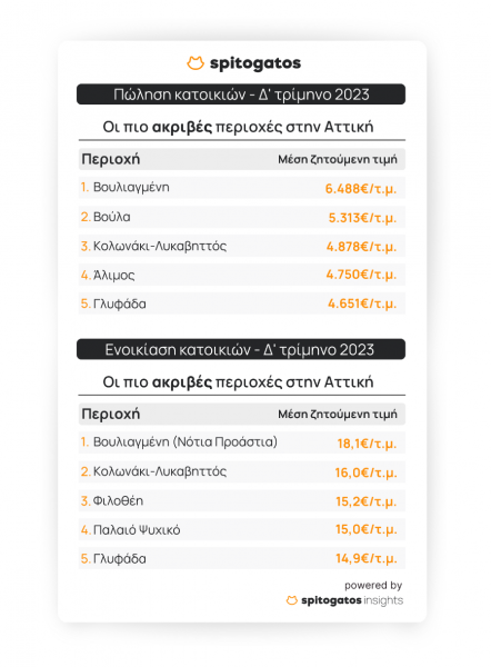 Συνεχίζουν να ανεβαίνουν τα ενοίκια &#8211; Τι δείχνουν τα στοιχεία