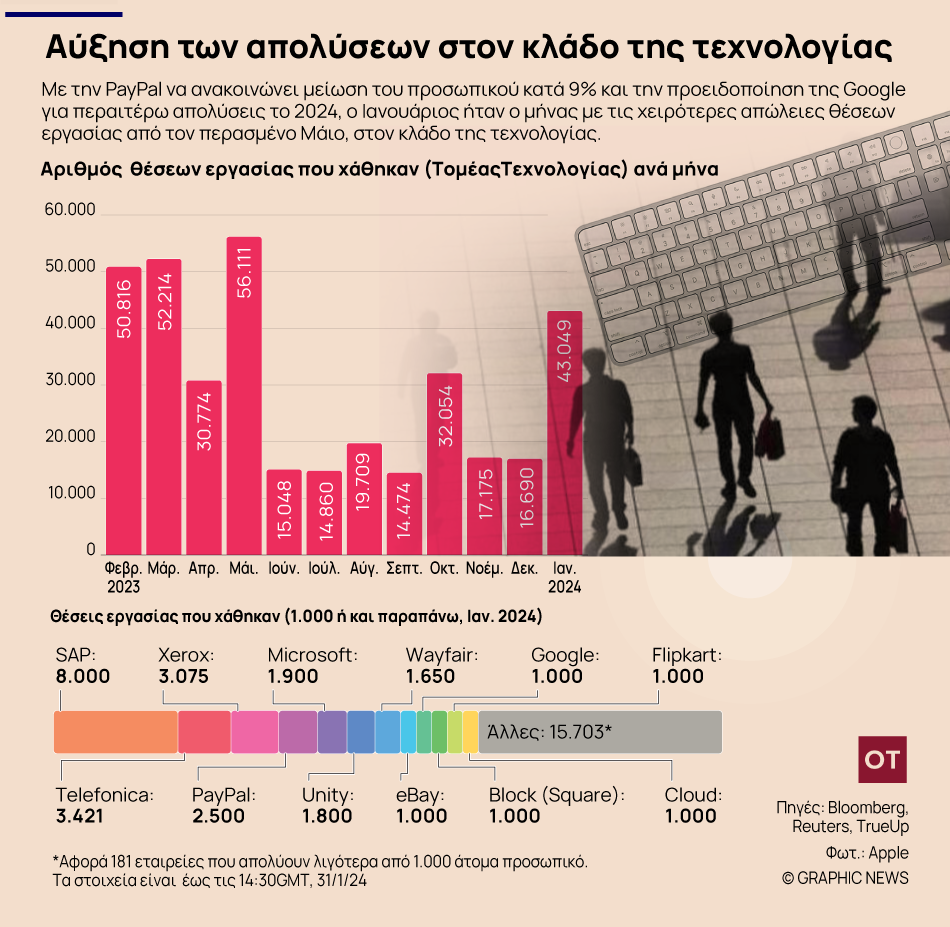 Τεχνολογία: Αυξάνονται οι απολύσεις στον κλάδο