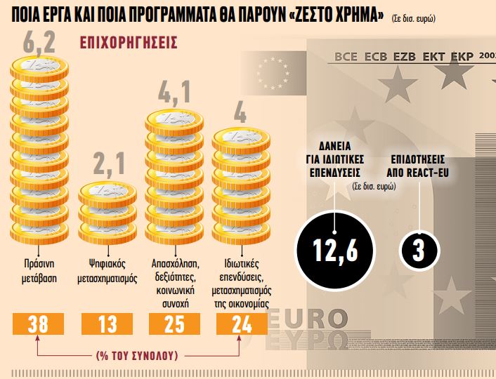 Ταμείο Ανάκαμψης : Ολο το σχέδιο για τα 32 δισ. ευρώ