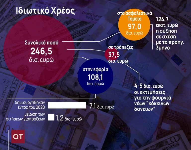 Πώς θα ρυθμιστούν οι οφειλές – Μπορεί να γίνει «κούρεμα»;