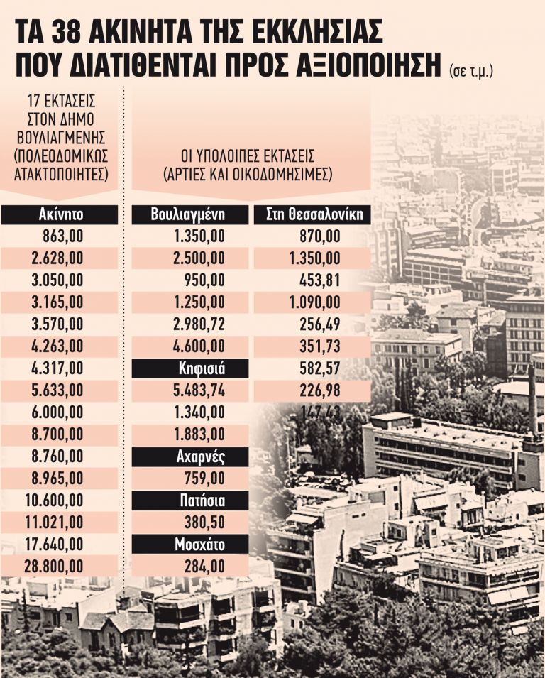 Πάνω από 200 επενδυτές για 38 «ιερά ακίνητα»