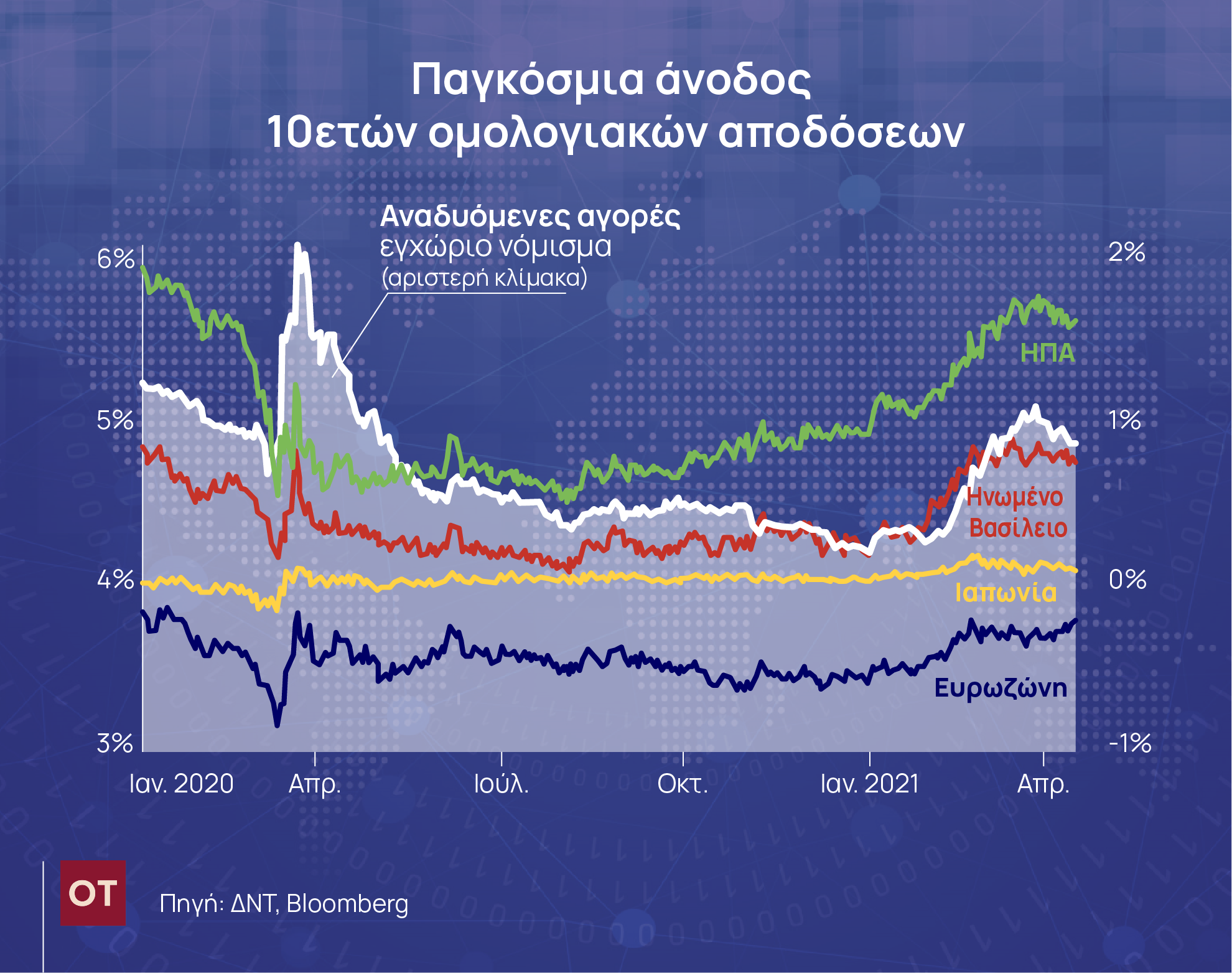 Κατανοώντας την άνοδο των μακροπρόθεσμων επιτοκίων στις ΗΠΑ