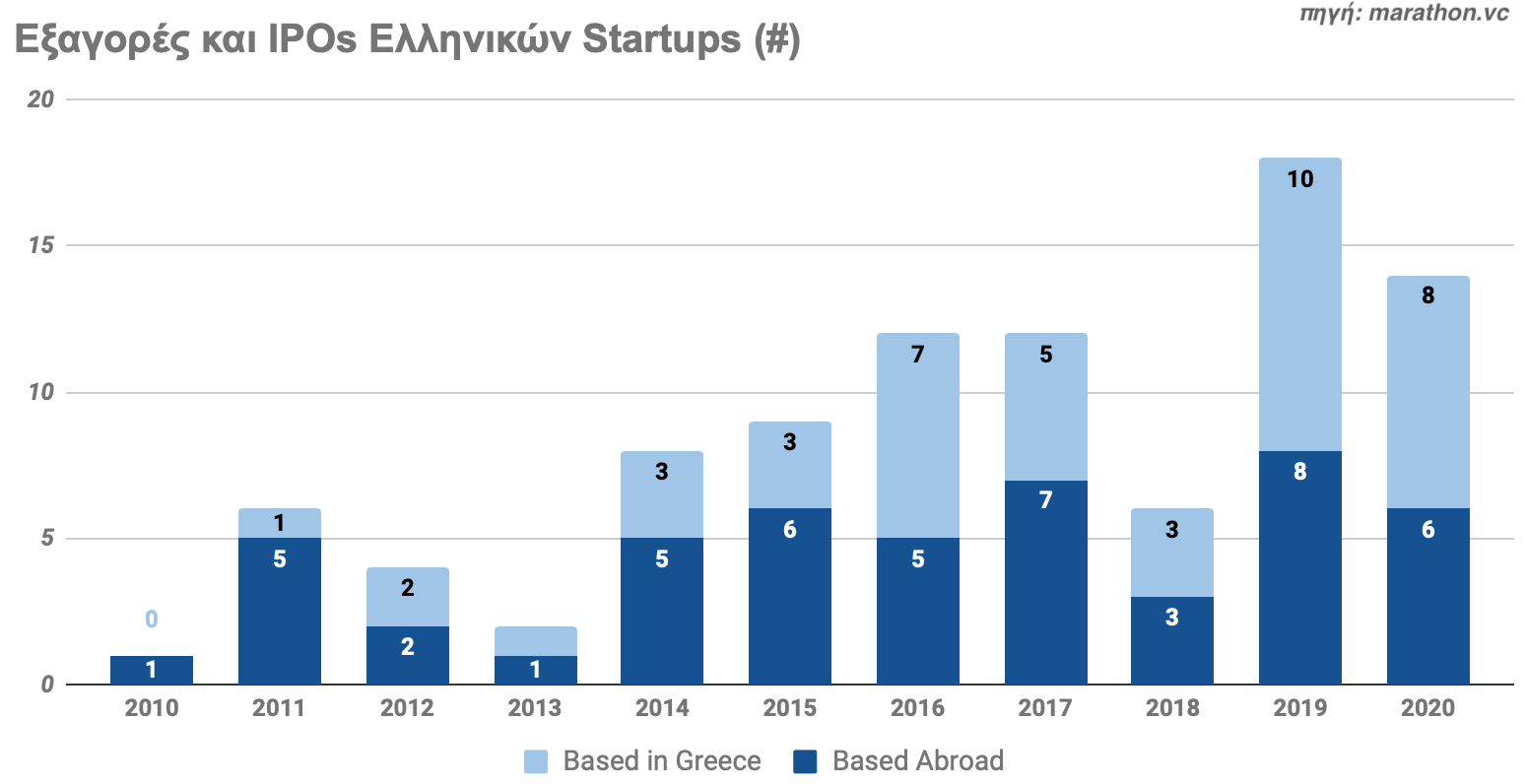 Η αγορά των startups μεγάλωσε 23 φορές μέσα σε 10 χρόνια