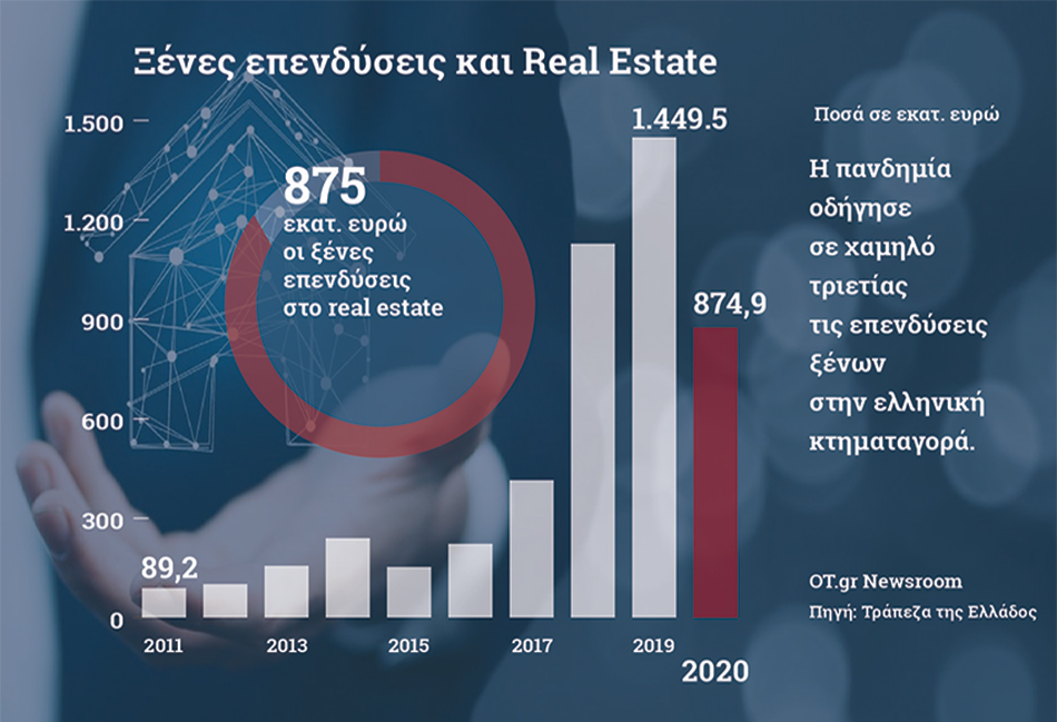 Στα 875 εκατ. ευρώ οι ξένες επενδύσεις στο real estate