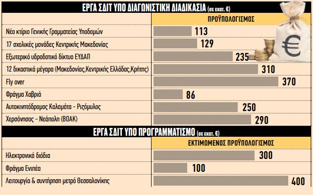 ΣΔΙΤ €3,1 δισ. κινητοποιούν επενδυτές και κεφάλαια – Τα χαρακτηριστικότερα έργα