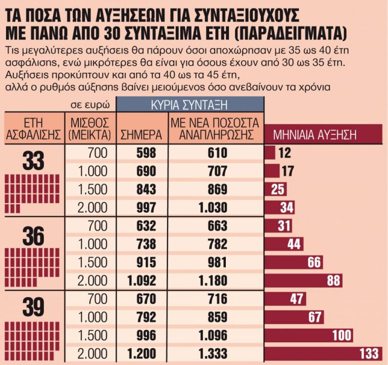 Συντάξεις : Πότε θα πληρωθούν τέσσερις κατηγορίες συνταξιούχων