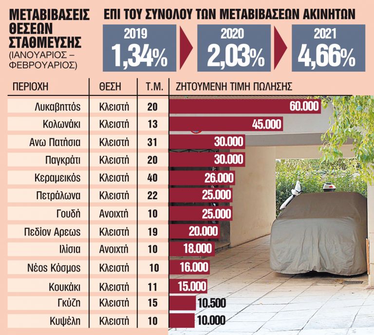 Θέσεις πάρκινγκ σε τιμές… γκαρσονιέρας