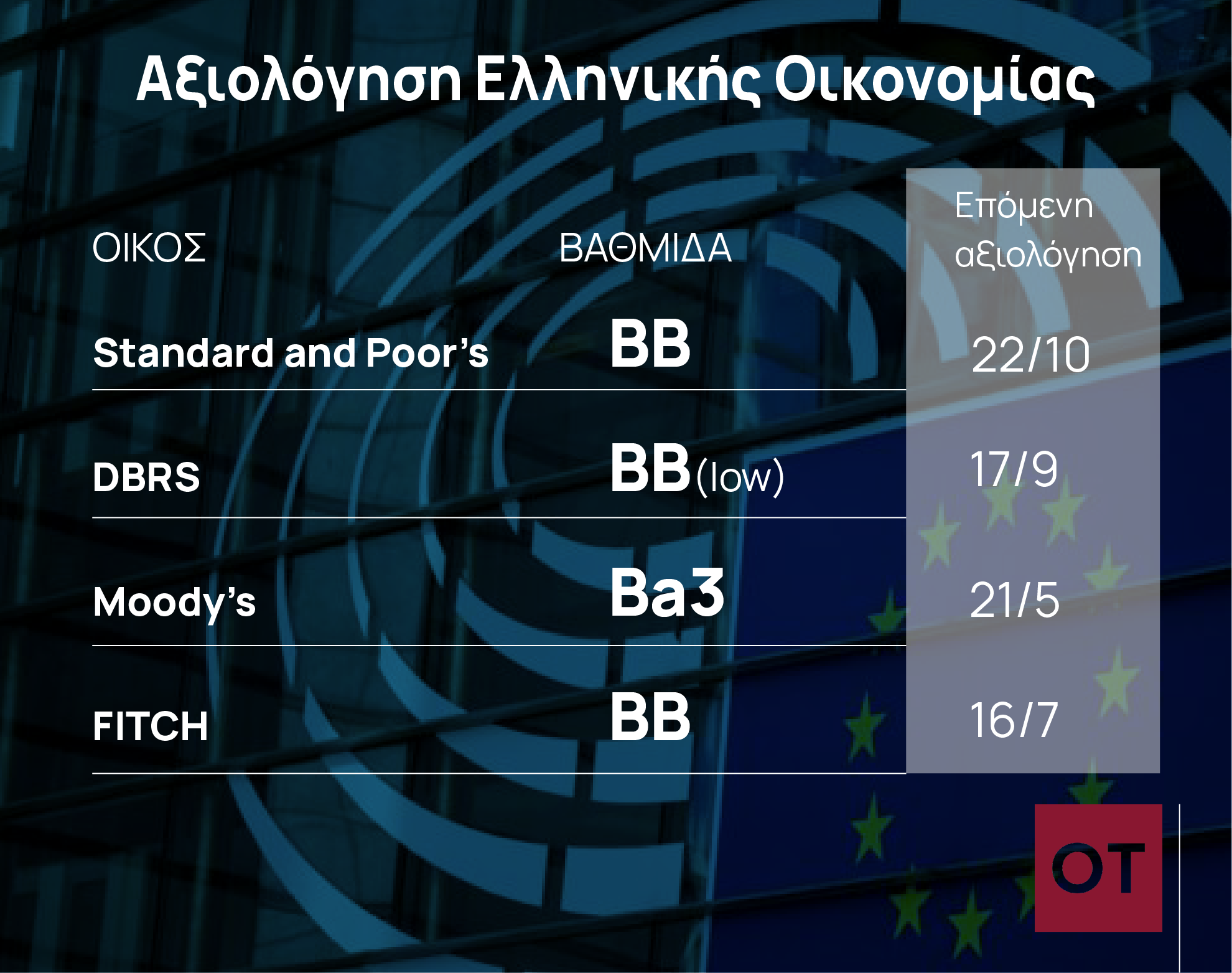 Η ελληνική οικονομία περιμένει να παίξει στην «Α’ Εθνική»