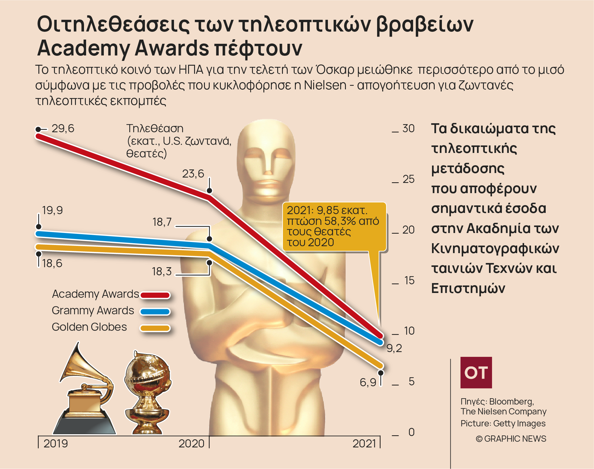 Οσκαρ… χαμηλότερης τηλεθέασης