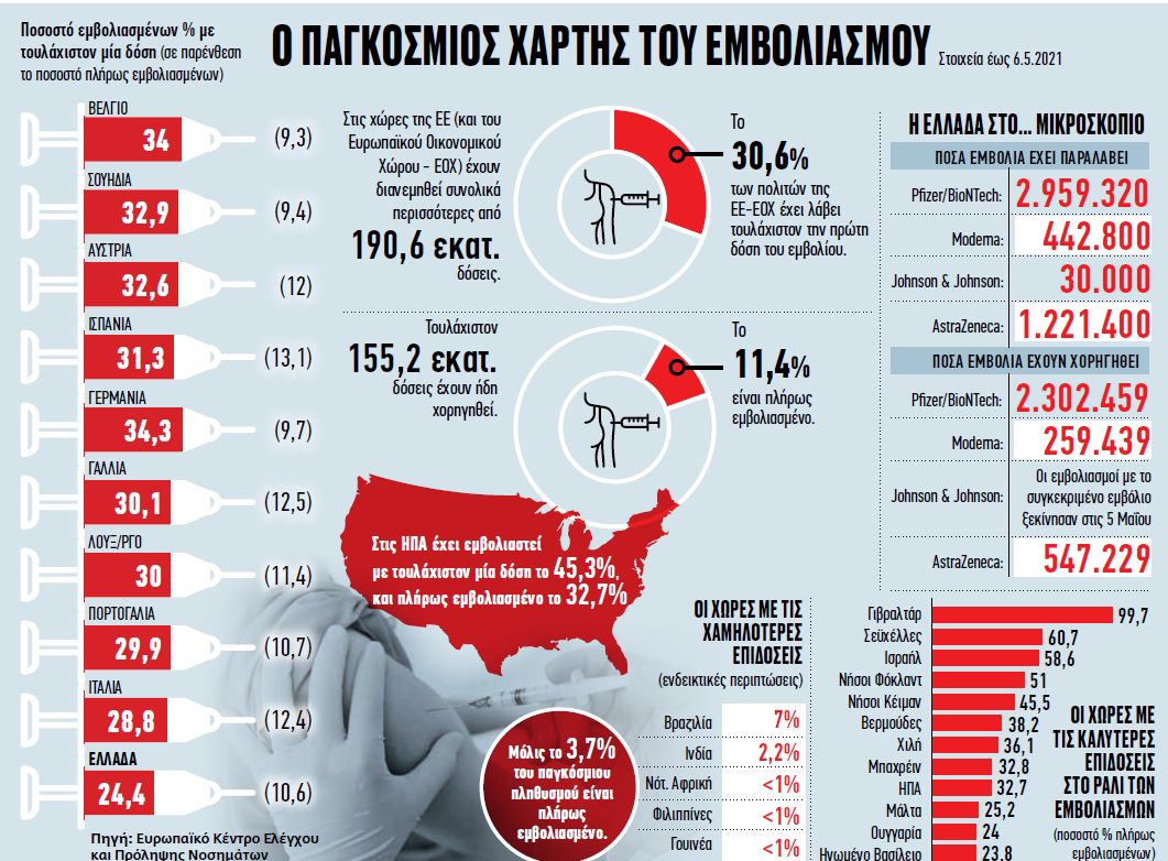 Κορωνοϊός: Οι στατιστικές πίσω από το τείχος ανοσίας – Η νέα παραλλαγή και η 2η δόση