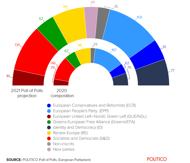 Δημοσκόπηση Politico: Σοκ στην Ευρωβουλή εάν διεξάγονταν σήμερα εκλογές!
