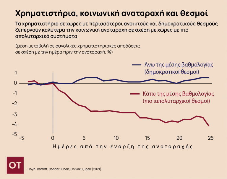 Πώς αντιδρούν τα χρηματιστήρια στις κοινωνικές αναταραχές;