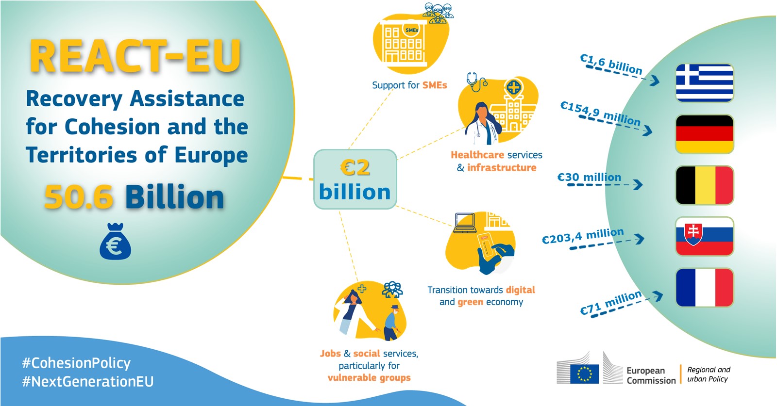 REACT-EU: more than €2 billion in additional cohesion funds –  €1.6 billion for Greece