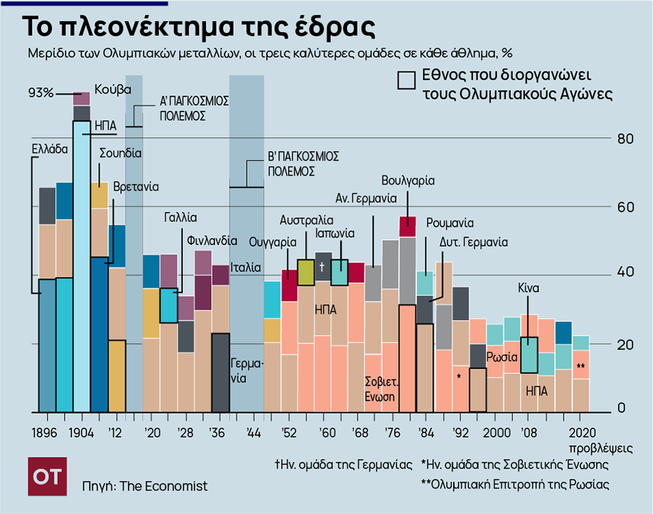 Ποια είναι η ισχυρότερη Ολυμπιακή ομάδα όλων των εποχών;