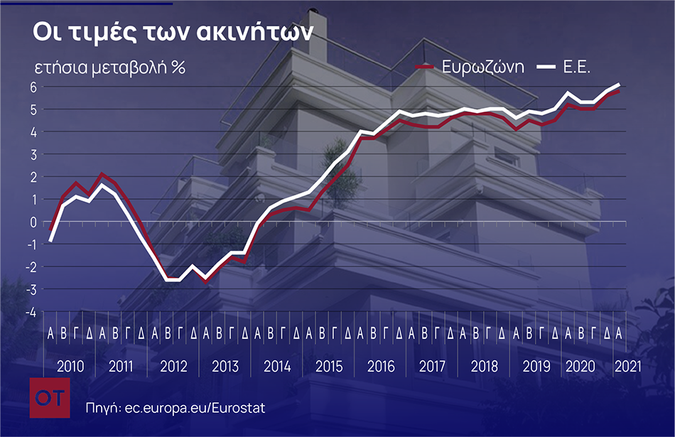 Κατοικίες: Ράλι τιμών στην ΕΕ – Πόσο αυξήθηκαν στην Ελλάδα