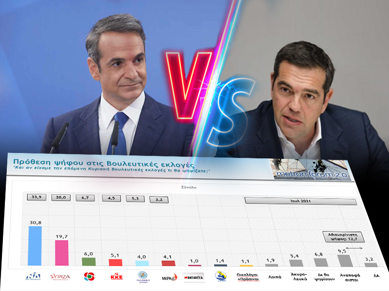Δημοσκόπηση στο MEGA – Στο 11,1 η  διαφορά ΝΔ -ΣΥΡΙΖΑ,