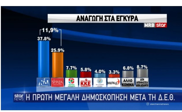 Δημοσκόπηση MRB – Μπροστά η ΝΔ με διαφορά 11,9%