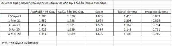 Φωτιά στις τιμές των καυσίμων στην Ελλάδα μετά το «ράλι» του αργού πετρελαίου - Δείτε τον πίνακα