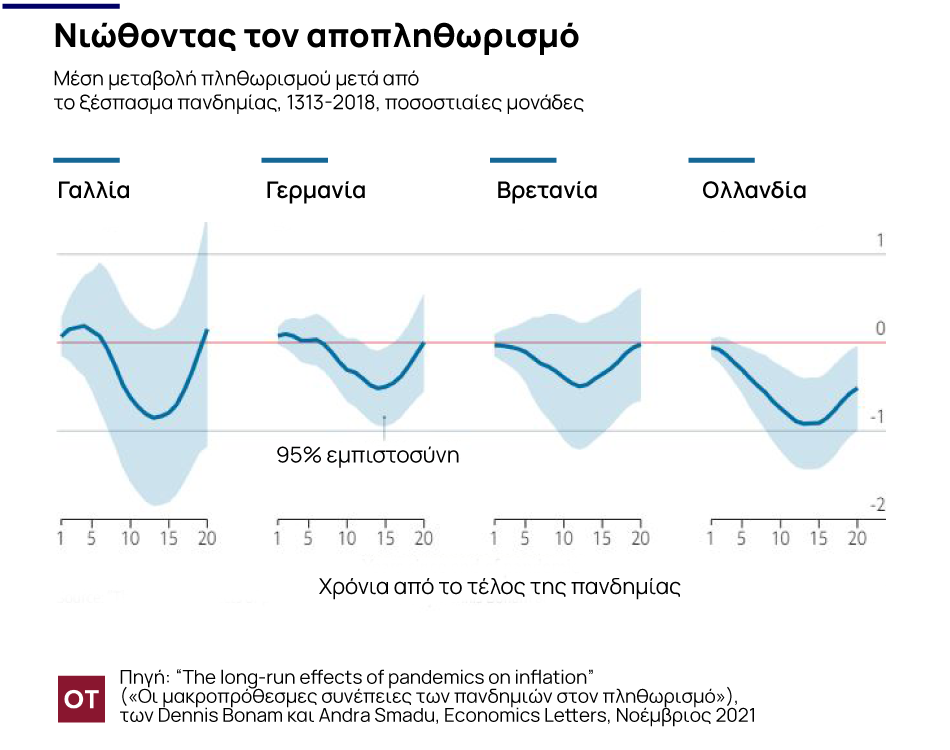 Οδηγούν, τελικά, οι πανδημίες σε αύξηση πληθωρισμού;