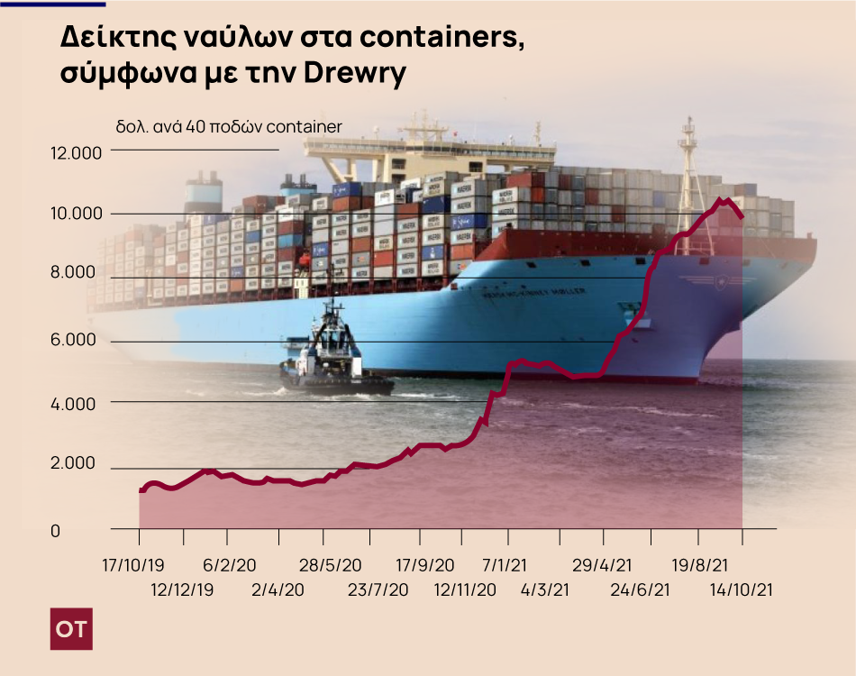 Μικρή αποκλιμάκωση στους ναύλους containers