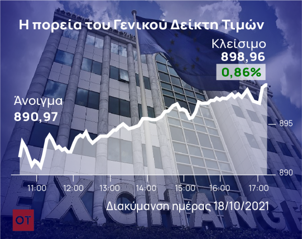 Χρηματιστήριο – «Κοίταξε» και τις 900 μονάδες