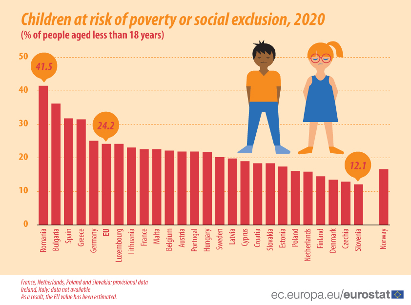 Almost 1 in 3 children in Greece at risk of poverty or social exclusion