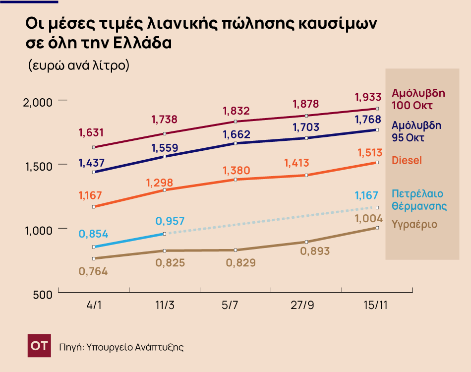 Εκρηκτικό κοκτέιλ αυξήσεων στα υγρά καύσιμα πλήττει τον προϋπολογισμό νοικοκυριών κι επιχειρήσεων