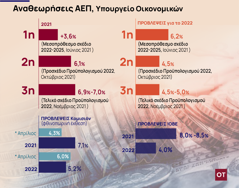 Ισχυρή οικονομία – Τρίτωσε η αναθεώρηση από το υπουργείο Οικονομικών – Έρχονται «πράσινα» ομόλογα και προϋπολογισμός