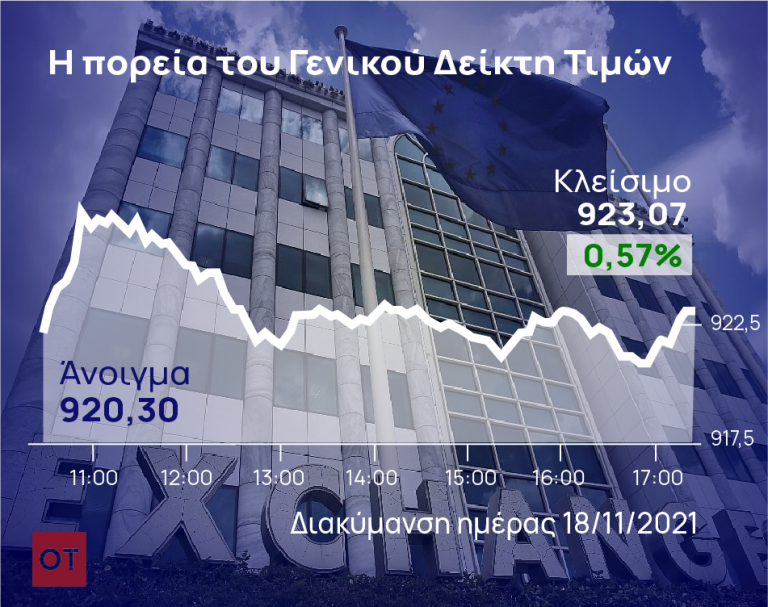 Χρηματιστήριο – Πώς «έσβησε» το εξαήμερο πτωτικό σερί