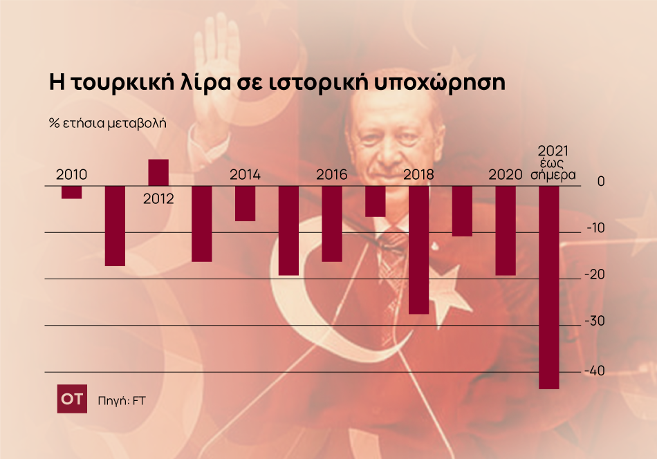 Τι σημαίνει η κατάρρευση της λίρας για την οικονομία της Τουρκίας