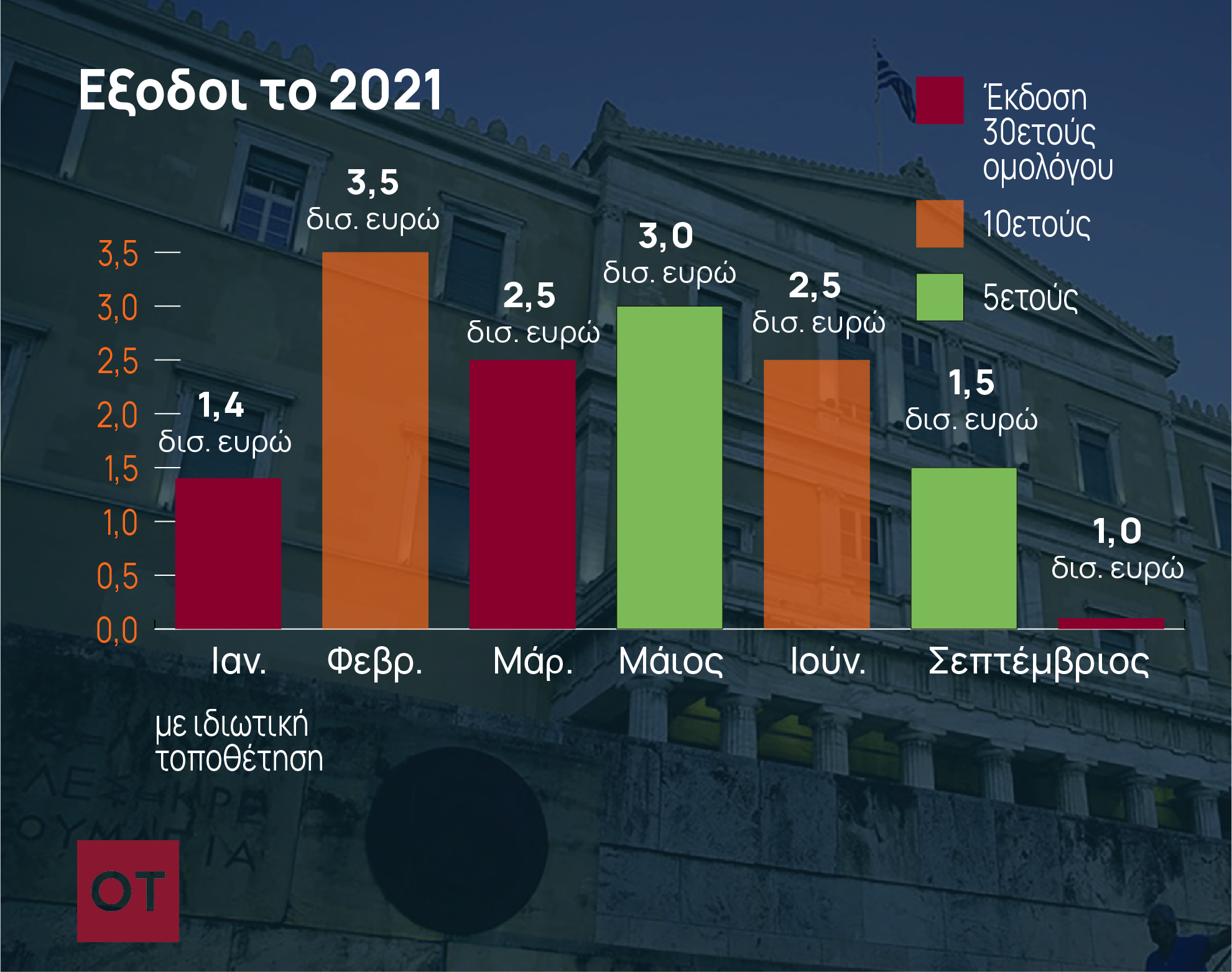 Ομόλογα – Έως 12 δισ. ευρώ θα αντλήσει η Ελλάδα από τις αγορές το 2022