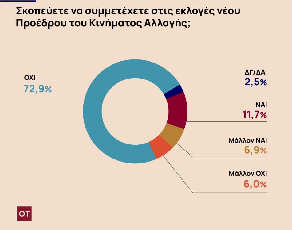 Έρευνα Opinion Poll -Τι κυβέρνηση θέλουμε και η εκλογή ηγεσίας στο ΚΙΝΑΛ