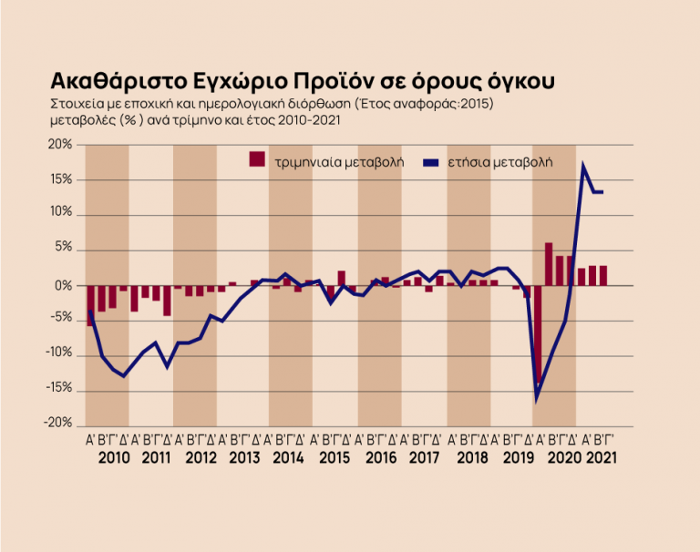 ΑΕΠ – Ισχυρή ανάπτυξη 13,4% το τρίτο τρίμηνο στην Ελλάδα