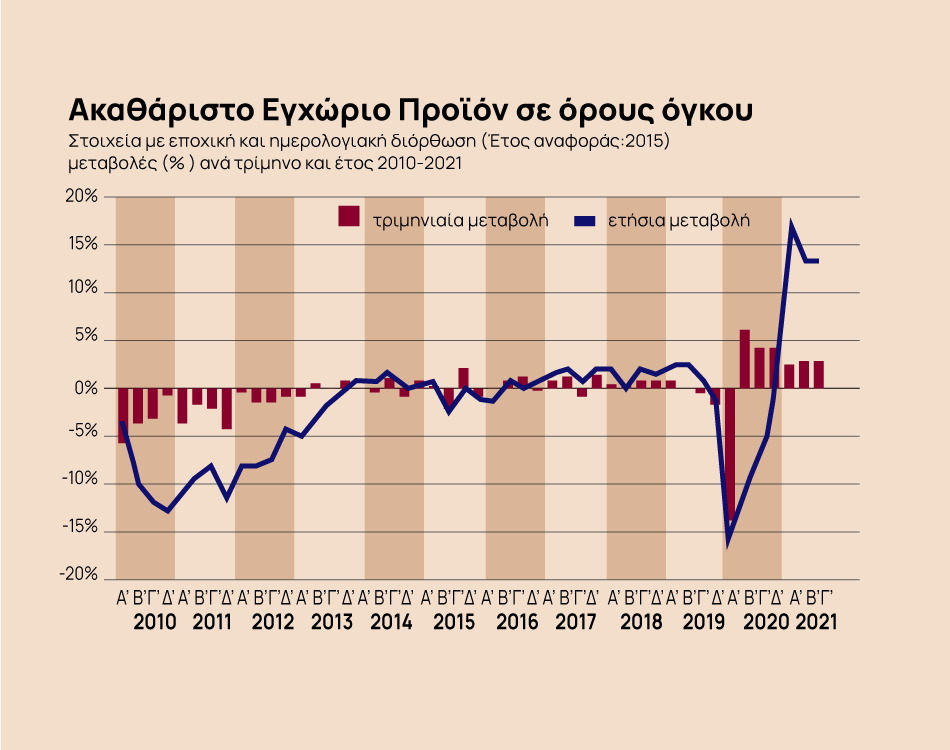 ΑΕΠ – Ισχυρή ανάπτυξη 13,4% το τρίτο τρίμηνο στην Ελλάδα