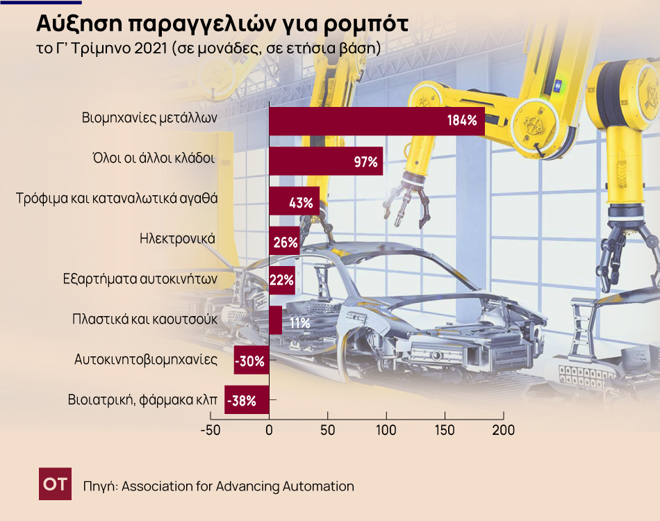 Ρομπότ – Άλμα στη χρήση τους σε εργασιακούς χώρους – Αλλάζουν την οικονομία και την κοινωνία