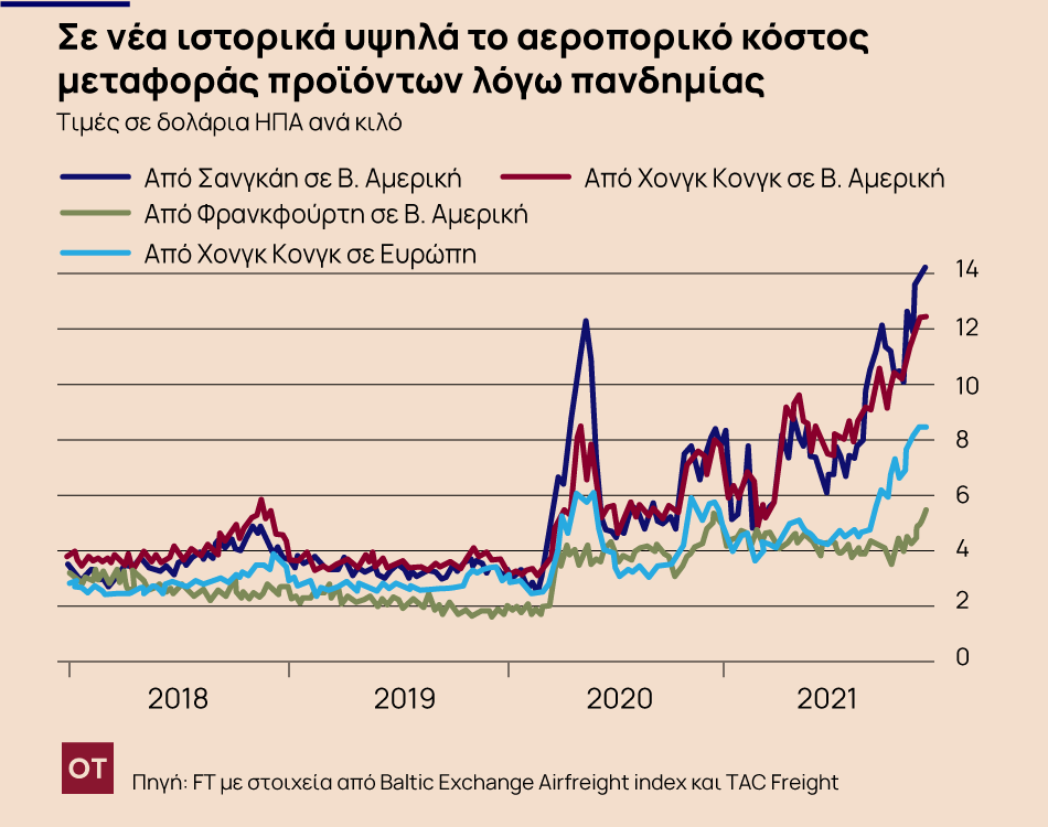 Σε επίπεδα ρεκόρ (και) οι τιμές στις μεταφορές εμπορευμάτων με αεροσκάφη cargo