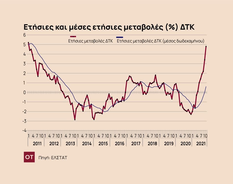 ΕΛΣΤΑΤ – Στο 4,8% ο πληθωρισμός στην Ελλάδα τον Νοέμβριο
