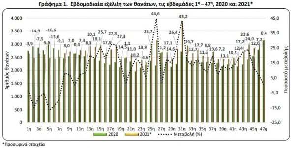 ΕΛΣΤΑΤ: To 2021 η χρονιά με τους περισσότερους θανάτους στην Ελλάδα την τελευταία εξαετία