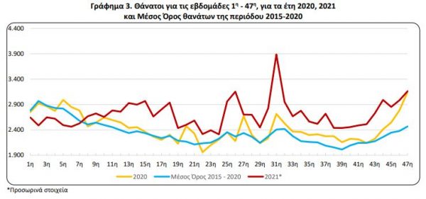 ΕΛΣΤΑΤ: To 2021 η χρονιά με τους περισσότερους θανάτους στην Ελλάδα την τελευταία εξαετία