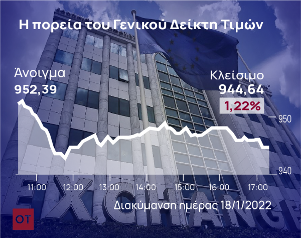 Χρηματιστήριο – Διόρθωση ύστερα από το μίνι ράλι
