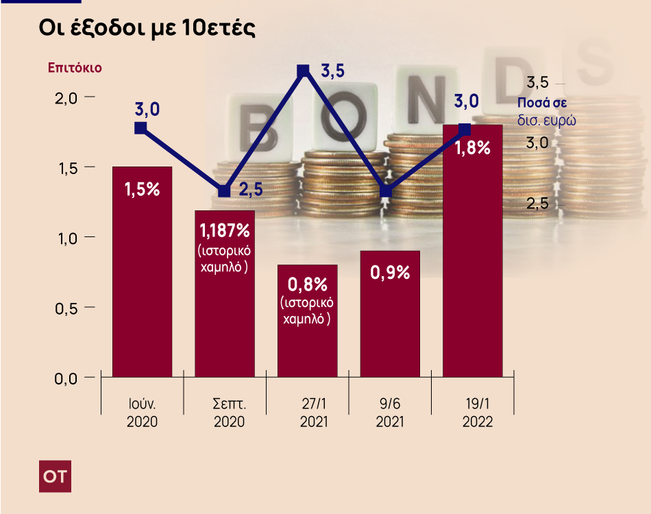 10ετές ομόλογο – Ισχυρή ζήτηση, «τσιμπημένο» επιτόκιο