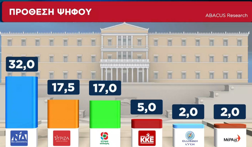 Δημοσκόπηση: Το ΚΙΝΑΛ έφτασε τον ΣΥΡΙΖΑ- Στις 14,5 μονάδες η διαφορά με ΝΔ