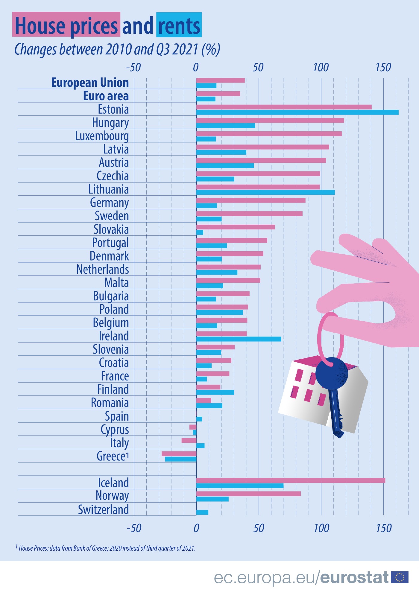ΕΕ: Εκτίναξη τιμών κατοικίας κατά 39% στη δεκαετία, στο +16% τα ενοίκια – Οι τιμές στην Ελλάδα