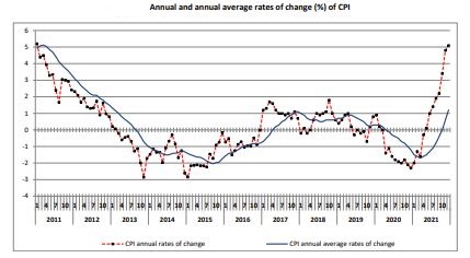 ELSTAT – Inflation at 5.1% in December