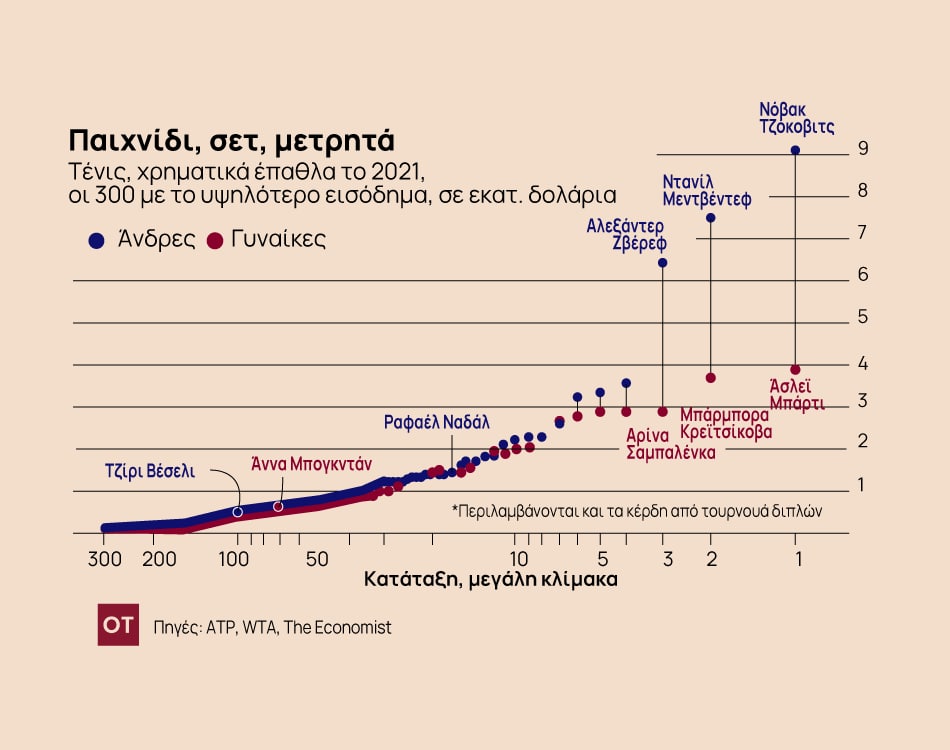 Στο τένις, η ελίτ κατακτά τη δόξα – και τα περισσότερα χρήματα