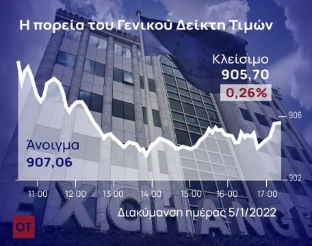 Xρηματιστήριο – Ελεγχόμενη διόρθωση