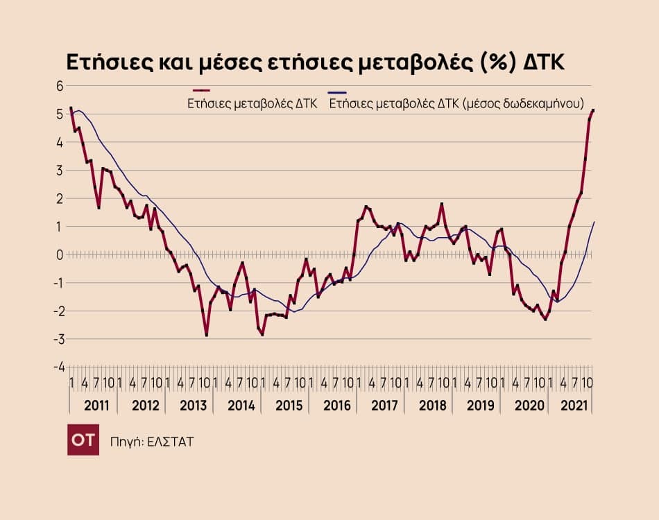 ΕΛΣΤΑΤ – Στο 5,1% ο πληθωρισμός τον Δεκέμβριο του 2021
