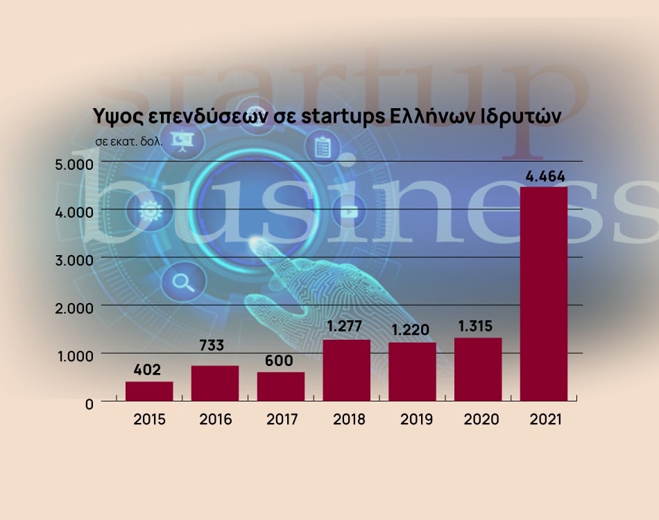 Χρονιά – ρεκόρ για τις startups Ελλήνων ιδρυτών 2021