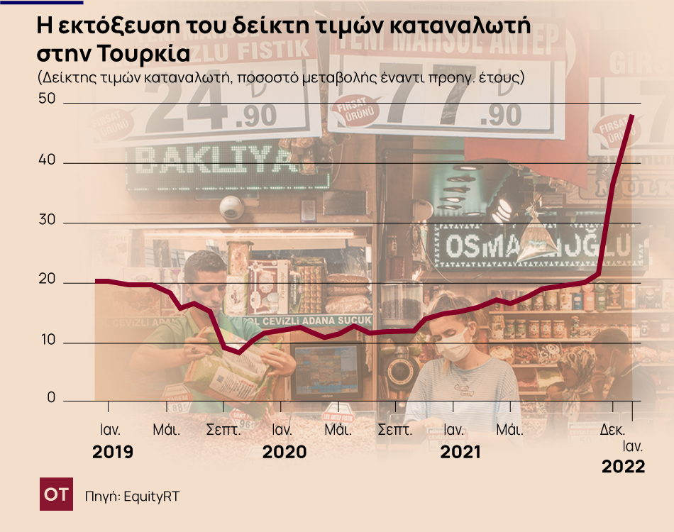 Τουρκία: Καθησυχάζει ο νέος ΥΠΟΙΚ, ο πληθωρισμός δεν θα ξεπεράσει το… 50%!