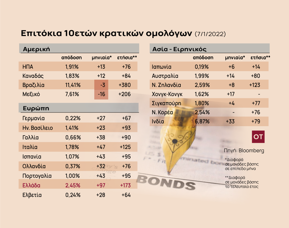 Πού οφείλεται το άλμα στα επιτόκια των κρατικών ομολόγων;